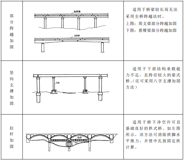 超重車輛過橋臨時加固方法