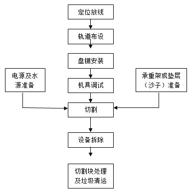無震動(dòng)直線切割施工流程